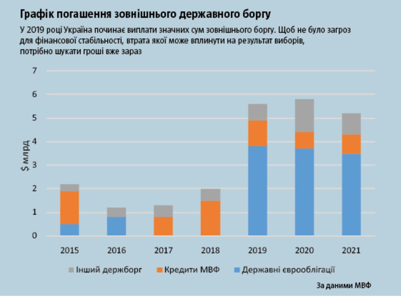 Графік погашення державного боргу України